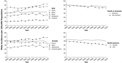 Changing Colorectal Cancer Trends in Asians: Epidemiology and Risk Factors